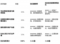 <b>间接决定其应对复杂场合排场的能</b>